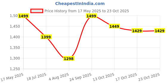 amazon.in indo era Women's Gota Patti Embroidered Silk Kurta & Pant With Dupatta Set indo era Price History Graph from 17 May 2025 to 23 Oct 2025