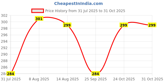 amazon.in duchess Women's Gota Patti Purple Potli Bag Purse with Pearl Handle duchess Price History Graph from 31 Jul 2025 to 29 Oct 2025