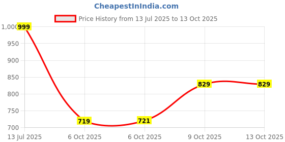 amazon.in liberty Womens Grace-2 Pink Running Shoe liberty Price History Graph from 13 Jul 2025 to 13 Oct 2025