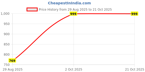 amazon.in liberty Womens Grace-2 Pink Running Shoe liberty Price History Graph from 29 Aug 2025 to 19 Oct 2025