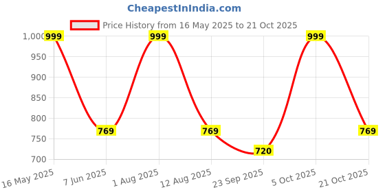 amazon.in liberty Women's Grace-4 Sports Shoes liberty Price History Graph from 16 May 2025 to 21 Oct 2025