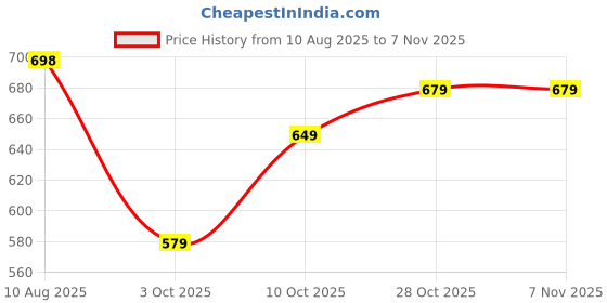 amazon.in liberty Women's Grace-4 Sports Shoes liberty Price History Graph from 10 Aug 2025 to 2 Nov 2025
