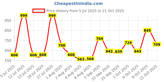 amazon.in liberty Women's Grace-4 Sports Shoes liberty Price History Graph from 5 Jul 2025 to 21 Oct 2025