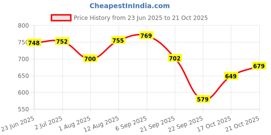 amazon.in liberty Women's Grace-4 Sports Shoes liberty Price History Graph from 23 Jun 2025 to 21 Oct 2025