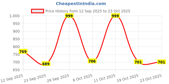 amazon.in liberty Women's Grace-4 White Sports Shoes (UK-4) liberty Price History Graph from 12 Sep 2025 to 23 Oct 2025