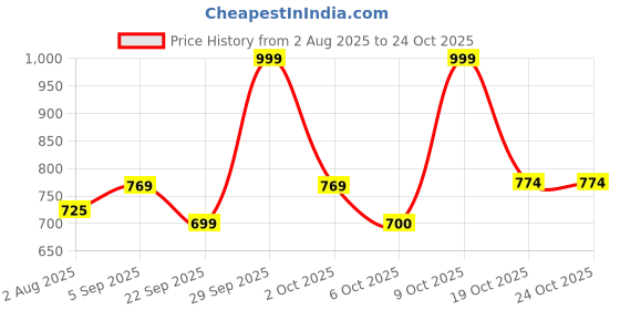 amazon.in liberty Women's Grace-7 Sports Shoes liberty Price History Graph from 2 Aug 2025 to 23 Oct 2025