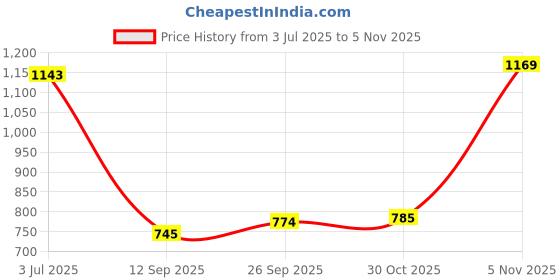 amazon.in abros Women's Grace ASSL0161 Sports Shoes/Casual Shoes/Walking Shoes abros Price History Graph from 3 Jul 2025 to 5 Nov 2025