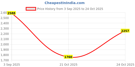 amazon.in hush puppies Women's Grace Heeled Sandal hush puppies Price History Graph from 3 Sep 2025 to 21 Oct 2025