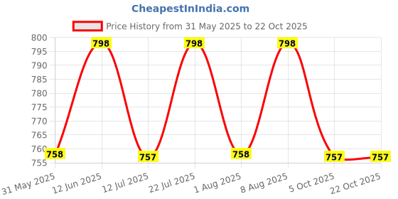 amazon.in thevasa Women's Graceful Pleat V Neck Blouse thevasa Price History Graph from 31 May 2025 to 22 Oct 2025