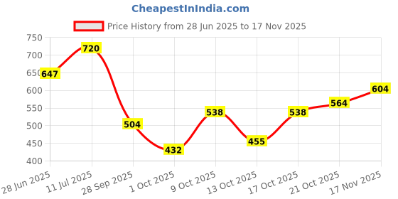 amazon.in bata Women's GRACEN Sandals bata Price History Graph from 28 Jun 2025 to 17 Nov 2025