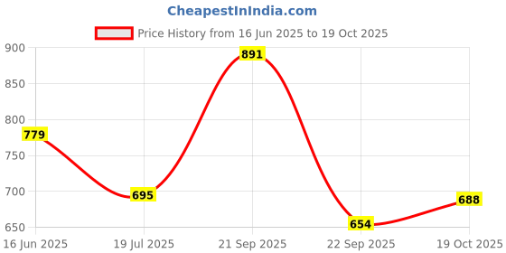 amazon.in bata Women's GRACEN Sandals bata Price History Graph from 16 Jun 2025 to 19 Oct 2025