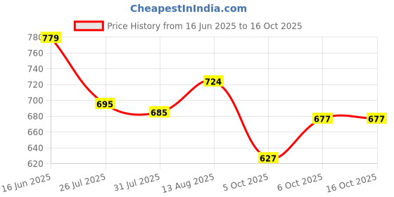 amazon.in bata Women's GRACEN Sandals bata Price History Graph from 16 Jun 2025 to 15 Oct 2025