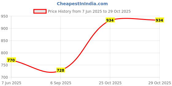 amazon.in bata Women's GRACEN Sandals bata Price History Graph from 7 Jun 2025 to 29 Oct 2025