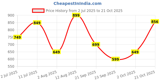 amazon.in abros Women's Gracia ASSL0158 Sports Shoes/Casual Shoes/Walking Shoes abros Price History Graph from 2 Jul 2025 to 21 Oct 2025