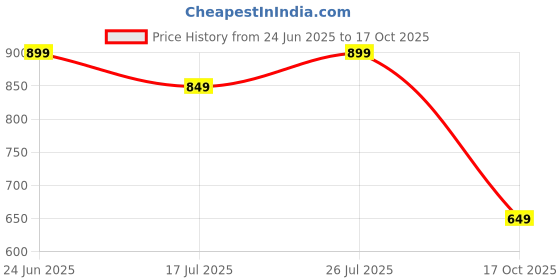 amazon.in abros Women's Gracia ASSL0158 Sports Shoes/Casual Shoes/Walking Shoes abros Price History Graph from 24 Jun 2025 to 17 Oct 2025