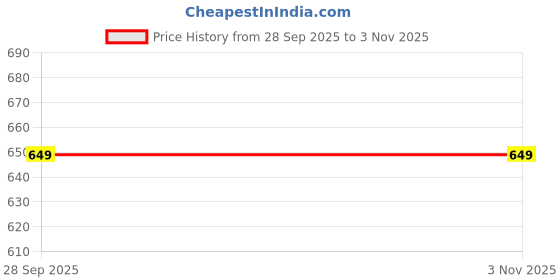 amazon.in abros Women's Gracia ASSL0158 Sports Shoes/Casual Shoes/Walking Shoes abros Price History Graph from 28 Sep 2025 to 3 Nov 2025