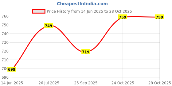 amazon.in xe looks Women's Gracious Doctor Sole Flats Sandal xe looks Price History Graph from 14 Jun 2025 to 28 Oct 2025