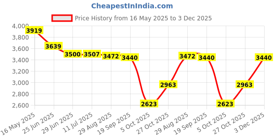 amazon.in skechers Womens Grand 92 Be Lifted Sneakers skechers Price History Graph from 16 May 2025 to 3 Dec 2025