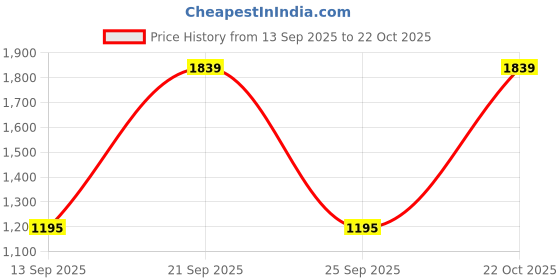 amazon.in american eagle Women's Graphic Classic Fit Blouse american eagle Price History Graph from 13 Sep 2025 to 22 Oct 2025