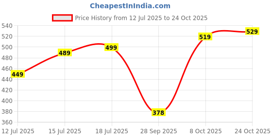 amazon.in bewakoof Women's Graphic Oversized Fit T-Shirt bewakoof Price History Graph from 12 Jul 2025 to 24 Oct 2025