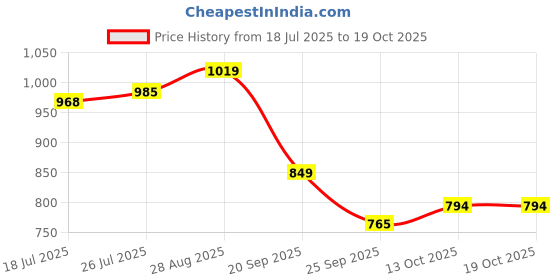 amazon.in levi's Women's Graphic Print Boxy T-Shirt levi's Price History Graph from 18 Jul 2025 to 19 Oct 2025