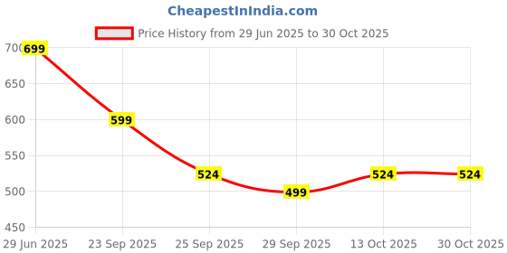 amazon.in bewakoof Women's Graphic Print Boyfriend Fit Half Sleeve Round Neck Cotton Plus Size T-Shirt bewakoof Price History Graph from 29 Jun 2025 to 29 Oct 2025
