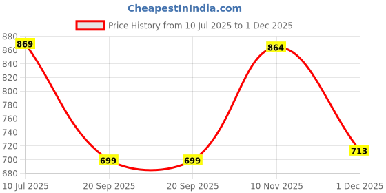 amazon.in my swag Women's Graphic Print Cotton Loungewear Set, White T-Shirt and Pants, Casual Sleepwear my swag Price History Graph from 10 Jul 2025 to 1 Dec 2025