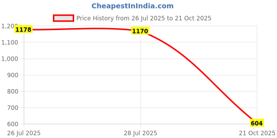 amazon.in levi's Women's Graphic Print Crew Neck T-Shirt levi's Price History Graph from 26 Jul 2025 to 21 Oct 2025