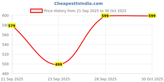 amazon.in bewakoof Women's Graphic Print Oversized Fit T-Shirt bewakoof Price History Graph from 21 Sep 2025 to 30 Oct 2025