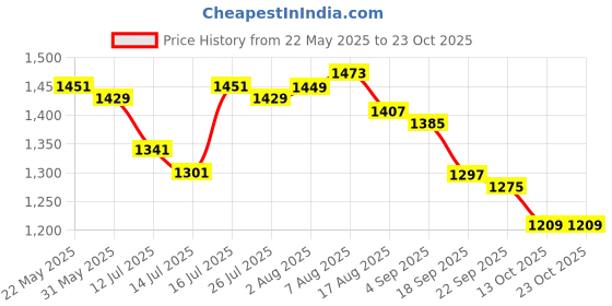 amazon.in u.s. polo assn. Women's Graphic Print Regular Fit T-Shirt u.s. polo assn. Price History Graph from 22 May 2025 to 23 Oct 2025