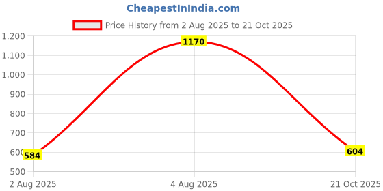 amazon.in levi's Women's Graphic Print Relaxed Fit T-Shirt levi's Price History Graph from 2 Aug 2025 to 21 Oct 2025