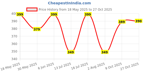 amazon.in bewakoof Women's Graphic Printed 100% Cotton T-Shirt - Boyfriend Fit, Round Neck, Half Sleeve bewakoof Price History Graph from 18 May 2025 to 27 Oct 2025