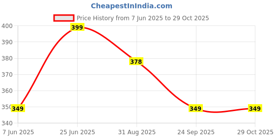 amazon.in bewakoof Women's Graphic Printed 100% Cotton T-Shirt - Boyfriend Fit, Round Neck, Half Sleeve bewakoof Price History Graph from 7 Jun 2025 to 29 Oct 2025