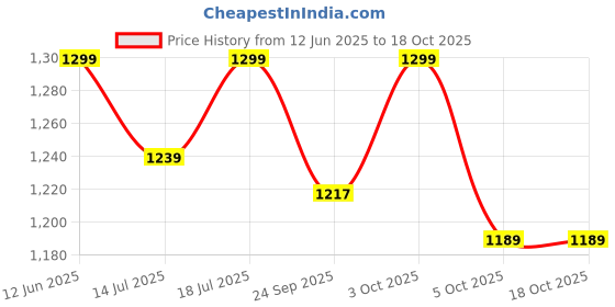 amazon.in bewakoof Women's Graphic Printed Oversized Fit Full Sleeve Fleece Hoodies bewakoof Price History Graph from 12 Jun 2025 to 18 Oct 2025