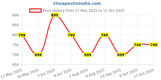 amazon.in preneum Women's Graphic Regular Fit T-Shirt preneum Price History Graph from 17 May 2025 to 16 Oct 2025