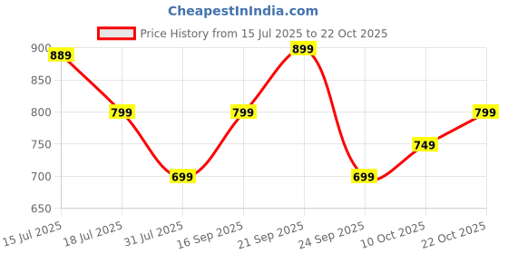 amazon.in preneum Women's Graphic Regular Fit T-Shirt preneum Price History Graph from 15 Jul 2025 to 22 Oct 2025
