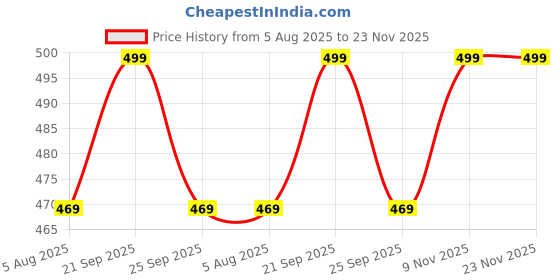 amazon.in max Women's Graphic Regular Fit T-Shirt max Price History Graph from 5 Aug 2025 to 23 Nov 2025