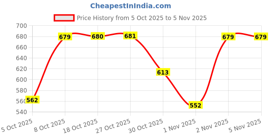 amazon.in nykd Women's Graphic Relaxed Fit Sleep Top nykd Price History Graph from 5 Oct 2025 to 3 Nov 2025