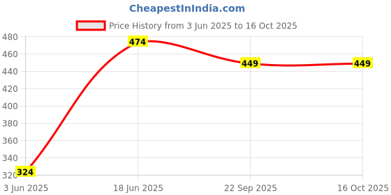 amazon.in people by pantaloons Women's Graphic TEE people by pantaloons Price History Graph from 3 Jun 2025 to 16 Oct 2025