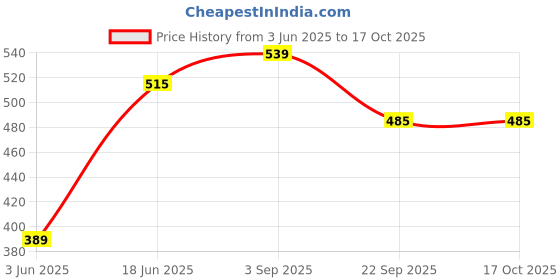 amazon.in people by pantaloons Women's Graphic TEE people by pantaloons Price History Graph from 3 Jun 2025 to 16 Oct 2025