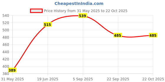 amazon.in people by pantaloons Women's Graphic TEE people by pantaloons Price History Graph from 31 May 2025 to 21 Oct 2025