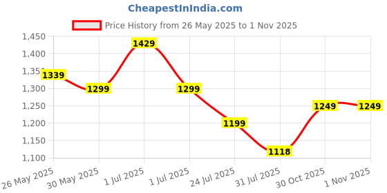 amazon.in avant Women's Gravix Running Shoes - Sea Blue avant Price History Graph from 26 May 2025 to 31 Oct 2025