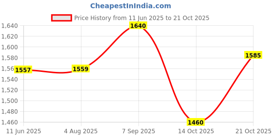 amazon.in binni s wardrobe Women's Green Beaded Long Stone Mala Necklace (Red) binni s wardrobe Price History Graph from 11 Jun 2025 to 21 Oct 2025