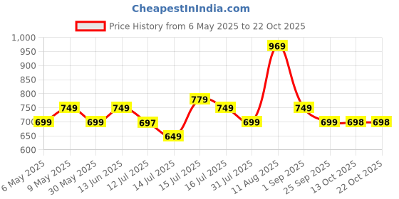 amazon.in akhilam Women's Green Bhagalpuri Silk Geometric Printed Ready To Wear one Minute Saree With Unstitched Blouse akhilam Price History Graph from 6 May 2025 to 21 Oct 2025