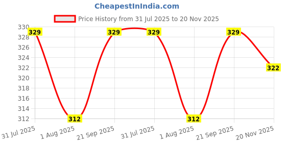 amazon.in hotfits Women's Green Casual Summer Cotton Shorts Athletic Gym Shorts Basic Shorts Relaxed Fit Running Jogger Shorts with Pockets hotfits Price History Graph from 31 Jul 2025 to 20 Nov 2025