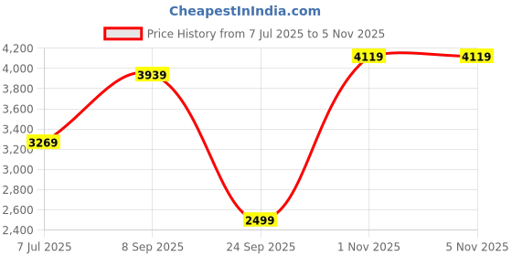 amazon.in miss ethnik Women's Green Chinon Stitched Top With Stitched Bottom Full Sleeve Embellished Choli with Jacket (Lehenga Choli With Jacket) (MEY-1196) miss ethnik Price History Graph from 7 Jul 2025 to 4 Nov 2025