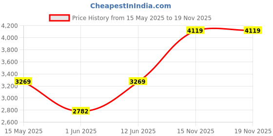 amazon.in miss ethnik Women's Green Chinon Stitched Top With Stitched Bottom Full Sleeve Embellished Choli with Jacket (Lehenga Choli With Jacket) (MEY-1196) miss ethnik Price History Graph from 15 May 2025 to 19 Nov 2025