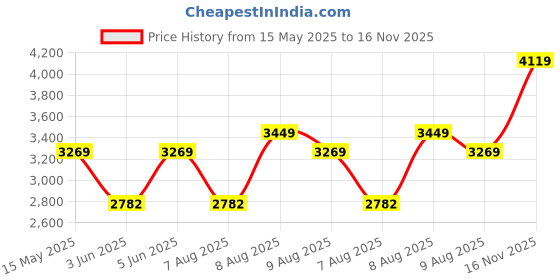 amazon.in miss ethnik Women's Green Chinon Stitched Top With Stitched Bottom Full Sleeve Embroidered Choli with Jacket (Lehenga Choli With Jacket) (ME-1196) miss ethnik Price History Graph from 15 May 2025 to 16 Nov 2025