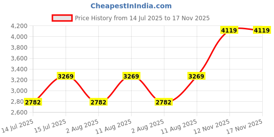 amazon.in miss ethnik Women's Green Chinon Stitched Top With Stitched Bottom Full Sleeve Embroidered Choli with Jacket (Lehenga Choli With Jacket) (ME-1196) miss ethnik Price History Graph from 14 Jul 2025 to 17 Nov 2025