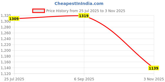 amazon.in yash gallery Women's Green Cotton Dobby Calf Length 3/4th Sleeve Printed Anarkali Kurta Set with Pant & Dupatta yash gallery Price History Graph from 25 Jul 2025 to 3 Nov 2025